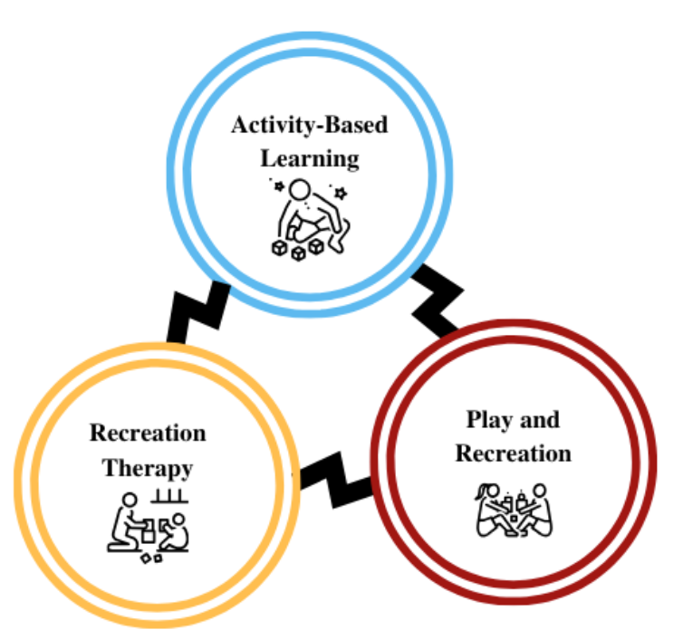 inclusive recreation model